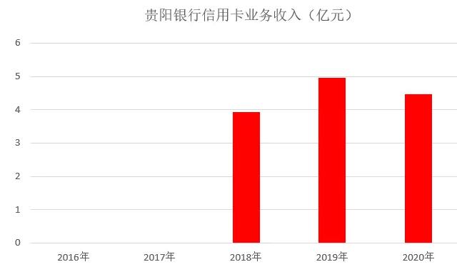 贵阳银行信用卡2020年报：累计发卡158万张