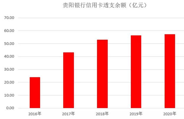 贵阳银行信用卡2020年报：累计发卡158万张