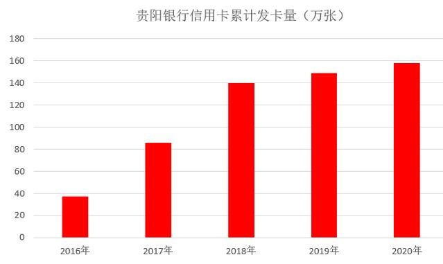 贵阳银行信用卡2020年报：累计发卡158万张