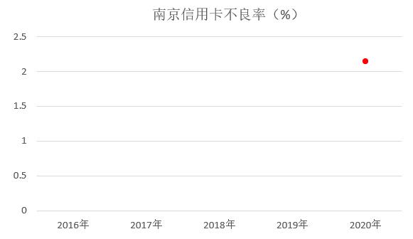 南京银行信用卡2020年报：发卡量增长42%，不良率2.14%