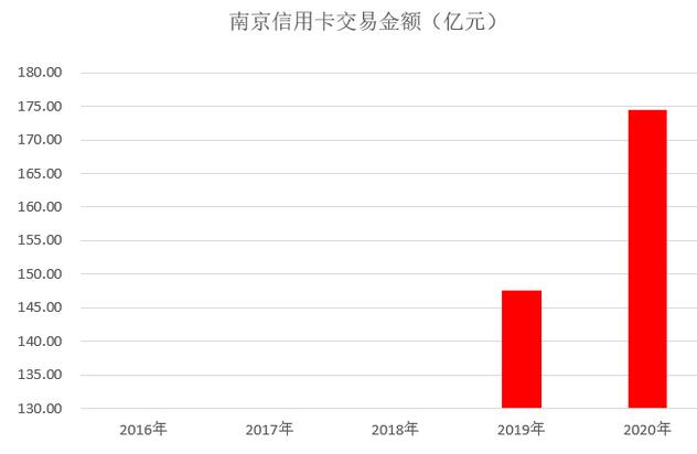 南京银行信用卡2020年报：发卡量增长42%，不良率2.14%