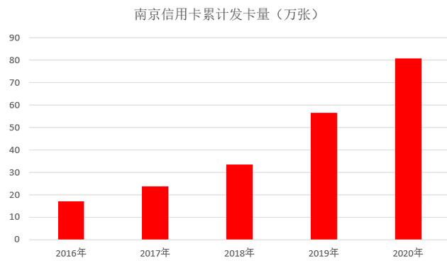 南京银行信用卡2020年报：发卡量增长42%，不良率2.14%