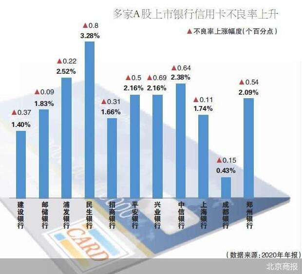 多家银行信用卡发卡量增速下滑，信用卡进入存量竞争阶段