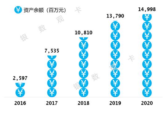哈尔滨银行信用卡2020年报：累计发卡128万张，增长19.5%