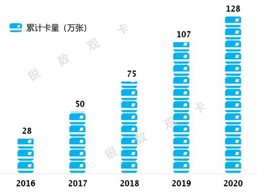 哈尔滨银行信用卡2020年报：累计发卡128万张，增长19.5%