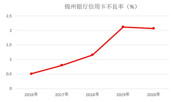 锦州银行信用卡2020年报：累计发卡12万张，增长41%