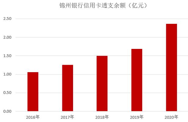 锦州银行信用卡2020年报：累计发卡12万张，增长41%