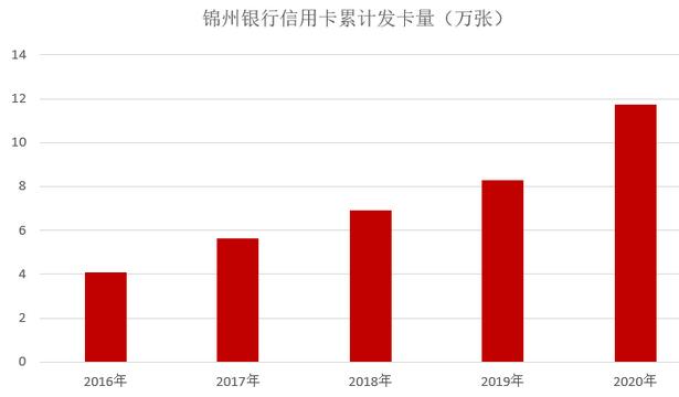 锦州银行信用卡2020年报：累计发卡12万张，增长41%