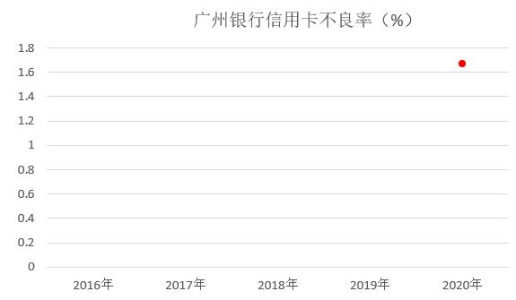 广州银行信用卡2020年报：累计发卡451万张，收入增长26%