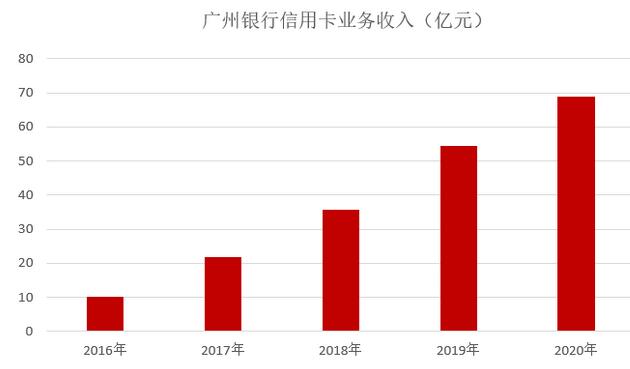 广州银行信用卡2020年报：累计发卡451万张，收入增长26%