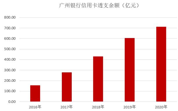 广州银行信用卡2020年报：累计发卡451万张，收入增长26%