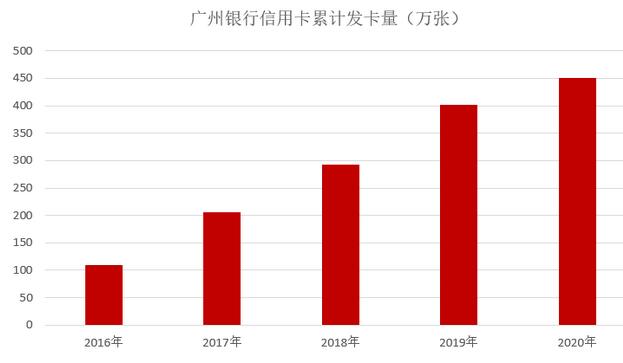 广州银行信用卡2020年报：累计发卡451万张，收入增长26%