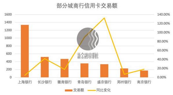 多家城商行信用卡增长态势相当强劲