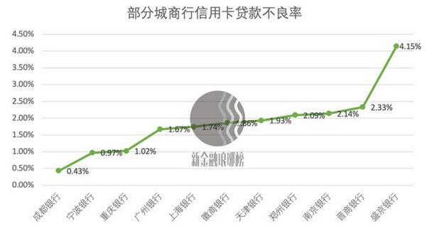 多家城商行信用卡增长态势相当强劲