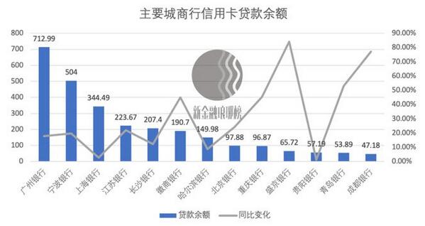 多家城商行信用卡增长态势相当强劲