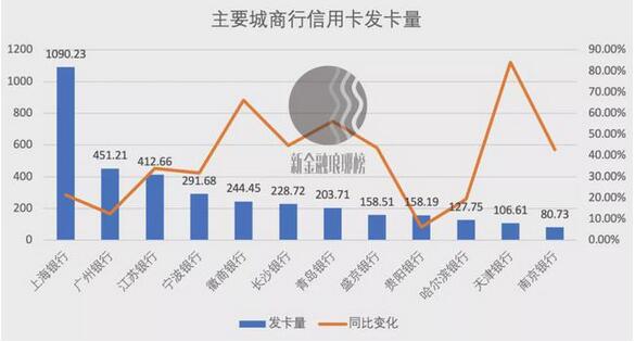 多家城商行信用卡增长态势相当强劲