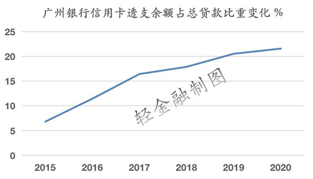 广州银行信用卡业务迅猛增长，城商行能靠信用卡逆袭吗？