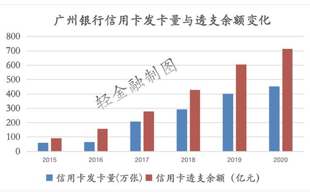 广州银行信用卡业务迅猛增长，城商行能靠信用卡逆袭吗？
