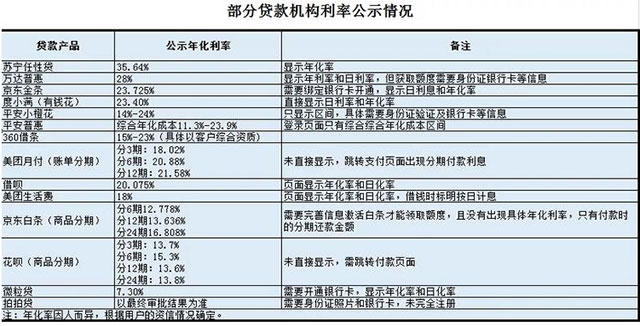 央行要求明示贷款年化利率已50天，美团月付等网贷产品还在玩“躲猫猫”