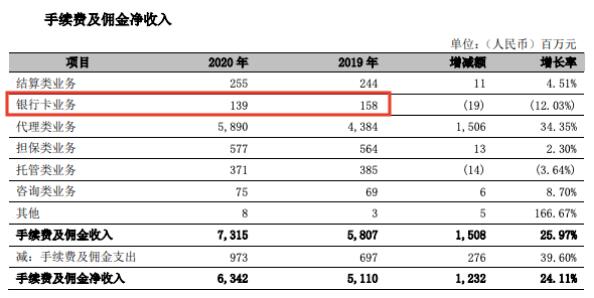 银行年报“费改息”口径调整，揭开信用卡“暴利”的秘密