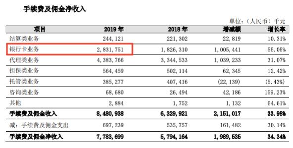 银行年报“费改息”口径调整，揭开信用卡“暴利”的秘密
