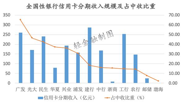 银行年报“费改息”口径调整，揭开信用卡“暴利”的秘密