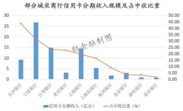 银行年报“费改息”口径调整，揭开信用卡“暴利”的秘密