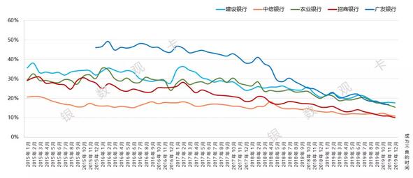 从资产证券化看银行信用卡不良资产处置情况