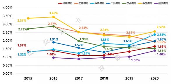 从资产证券化看银行信用卡不良资产处置情况