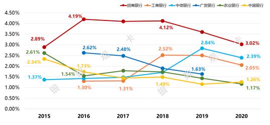 从资产证券化看银行信用卡不良资产处置情况