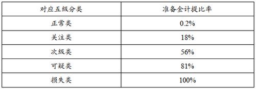 从资产证券化看银行信用卡不良资产处置情况