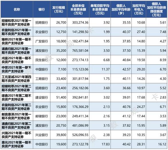 从资产证券化看银行信用卡不良资产处置情况