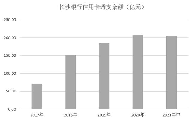长沙银行信用卡2021年年中报告：累计卡量超过250万张