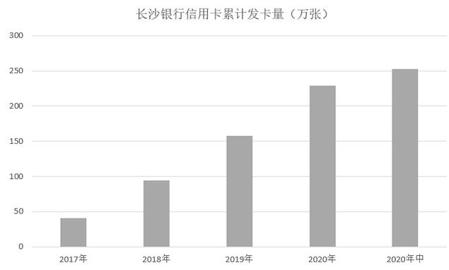 长沙银行信用卡2021年年中报告：累计卡量超过250万张