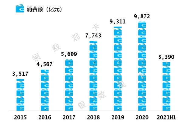邮储银行信用卡2021年年中报告：新增发卡467万张 收入增长21%