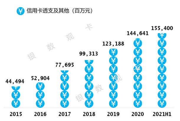 邮储银行信用卡2021年年中报告：新增发卡467万张 收入增长21%