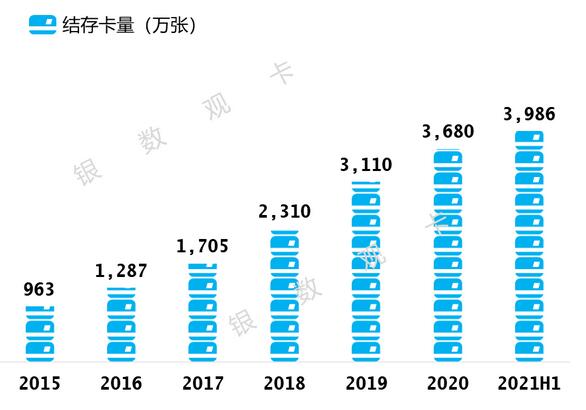 邮储银行信用卡2021年年中报告：新增发卡467万张 收入增长21%