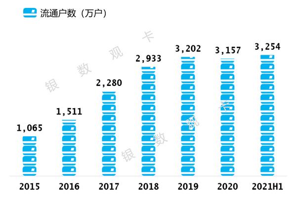 浦发银行信用卡2021年年中报告：流通卡量超4500万张 
