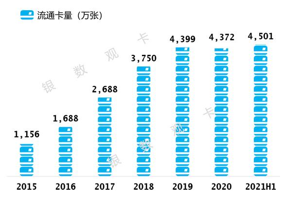 浦发银行信用卡2021年年中报告：流通卡量超4500万张 