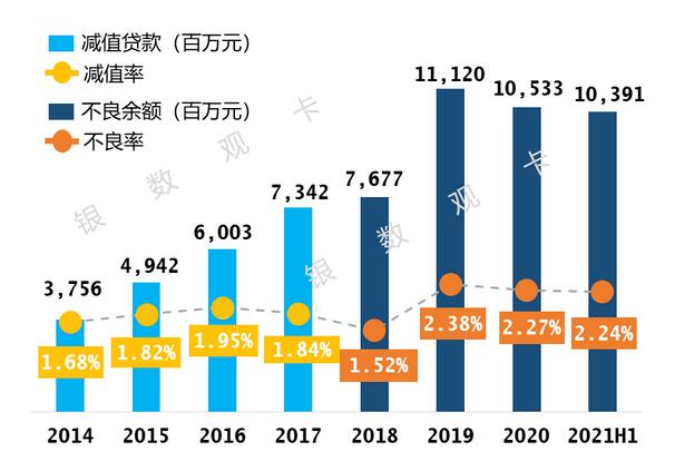交通银行信用卡2021年年中报告：在线获客占比超50% 不良率连续四个季度下降