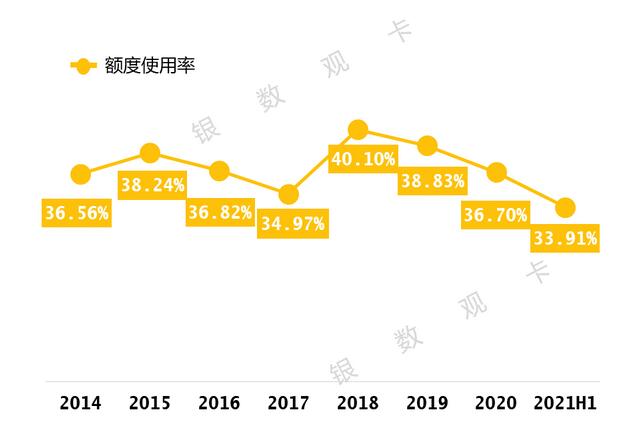 交通银行信用卡2021年年中报告：在线获客占比超50% 不良率连续四个季度下降