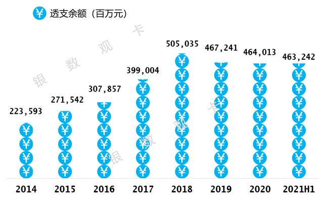 交通银行信用卡2021年年中报告：在线获客占比超50% 不良率连续四个季度下降