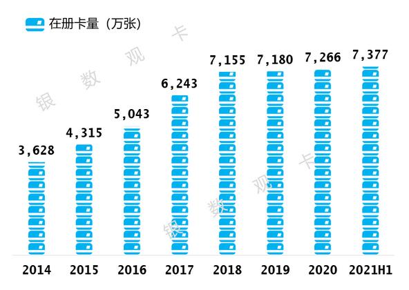 交通银行信用卡2021年年中报告：在线获客占比超50% 不良率连续四个季度下降