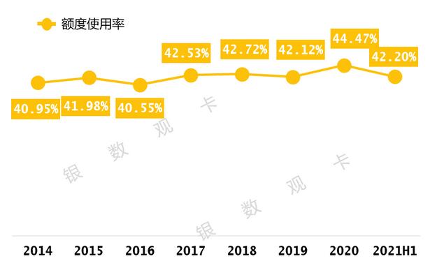 建设银行信用卡2021年年中报告：累计发卡1.46亿张 不良率1.28% 