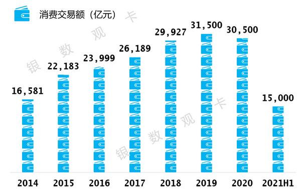 建设银行信用卡2021年年中报告：累计发卡1.46亿张 不良率1.28% 