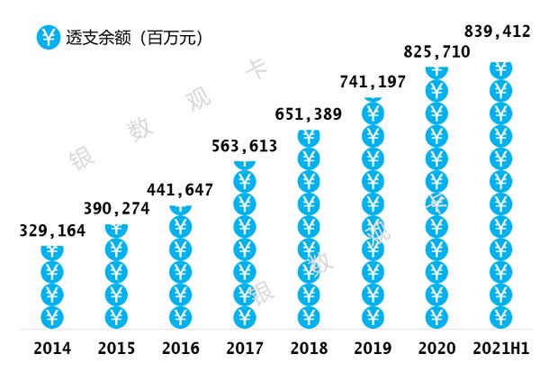 建设银行信用卡2021年年中报告：累计发卡1.46亿张 不良率1.28% 