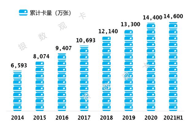 建设银行信用卡2021年年中报告：累计发卡1.46亿张 不良率1.28% 