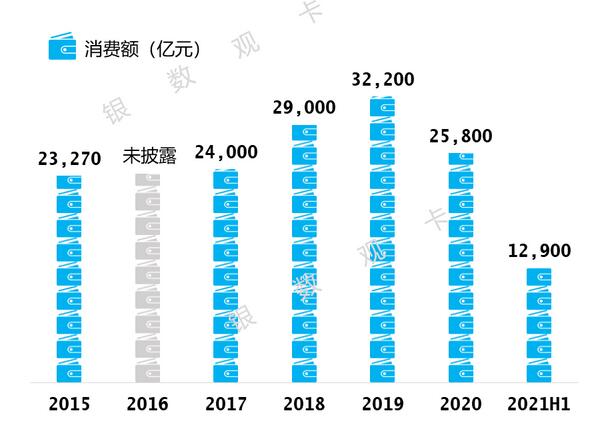 工商银行信用卡2021年年中报告：发卡量16,293万张 不良额不良率“双降”