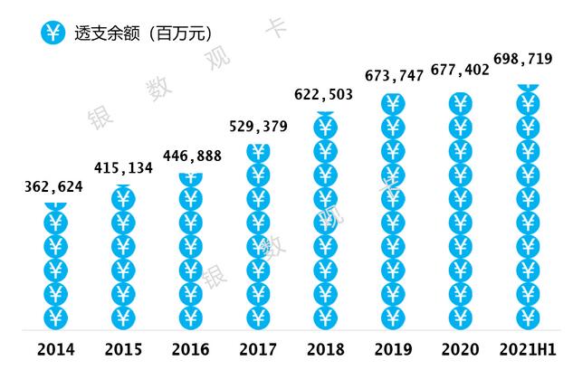 工商银行信用卡2021年年中报告：发卡量16,293万张 不良额不良率“双降”