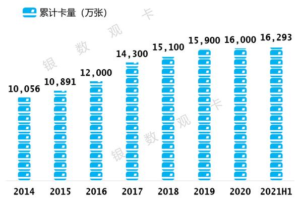 工商银行信用卡2021年年中报告：发卡量16,293万张 不良额不良率“双降”